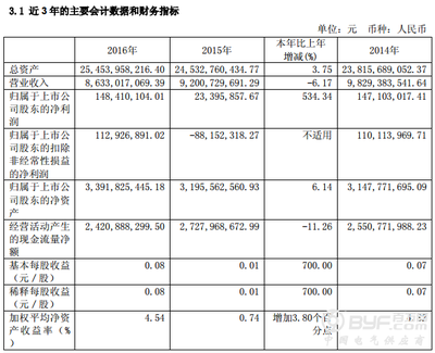 華電能源2016年凈利潤同比激增534.34%，煤炭及制品銷售成關(guān)鍵驅(qū)動(dòng)力