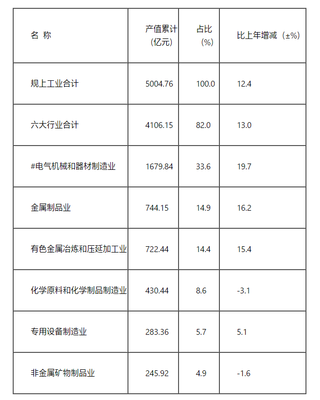 2022年宜興市國民經(jīng)濟(jì)和社會發(fā)展統(tǒng)計(jì)公報(bào) 煤炭及制品銷售情況分析